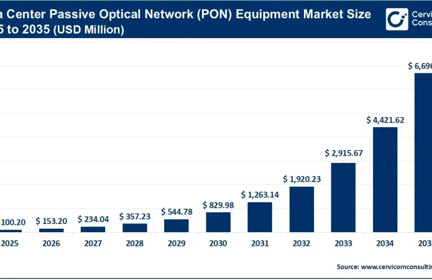 Data Center Passive Optical Network (PON) Equipment Market