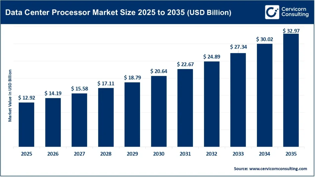 Data Center Processor Market