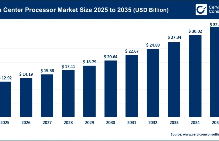 Data Center Processor Market