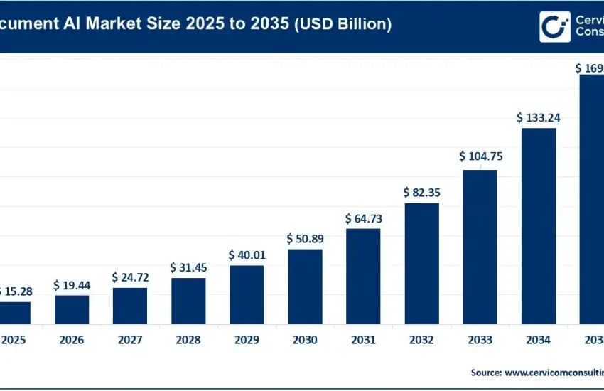 Document AI Market