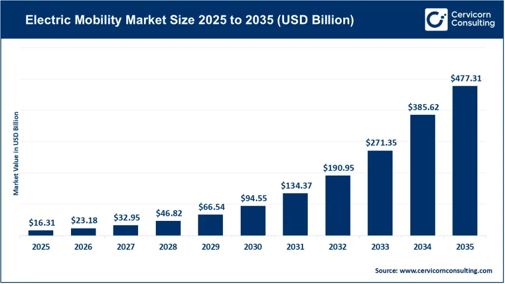 Electric Mobility Market