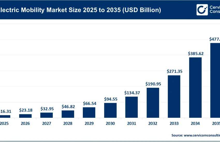 Electric Mobility Market