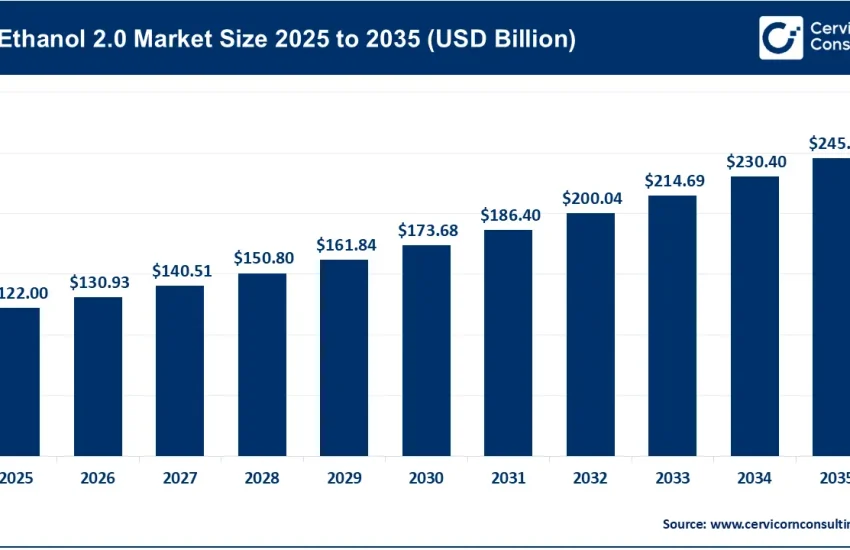 Ethanol 2.0 Market