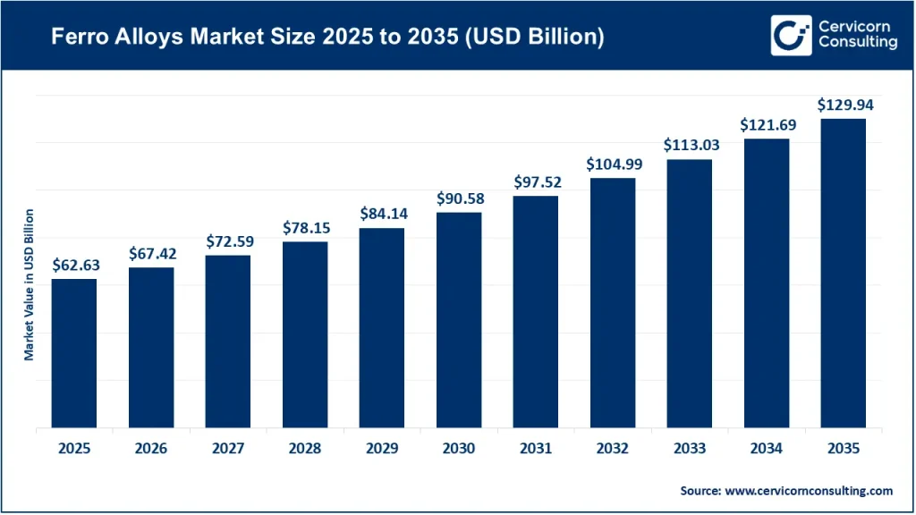 Ferro Alloys Market