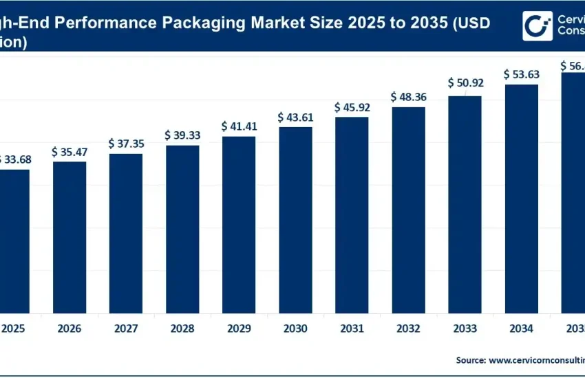High-End Performance Packaging Market
