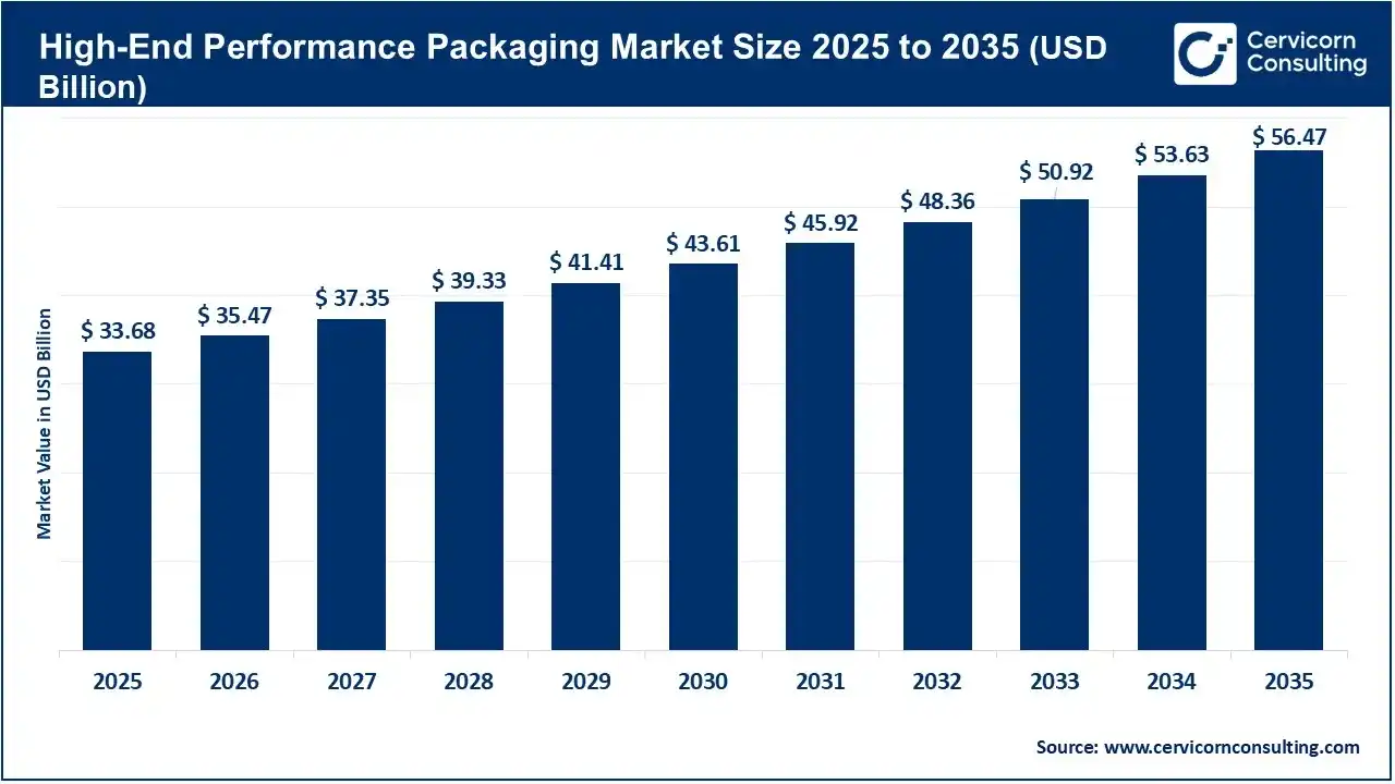 High-End Performance Packaging Market Outlook: AI Chip Integration, Advanced Packaging Technologies, Manufacturing Yield, and Supply Chain Resilience