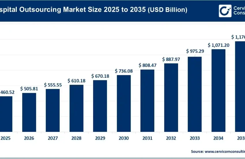 Hospital Outsourcing Market