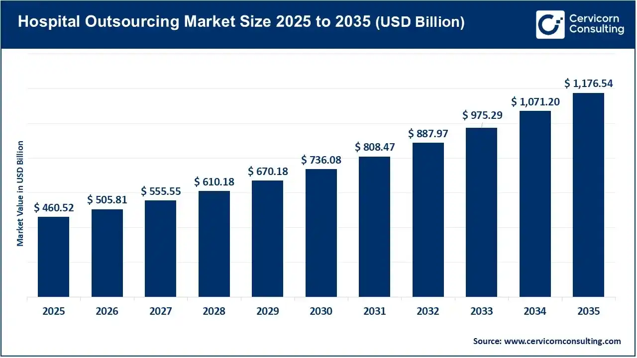 Hospital Outsourcing Market