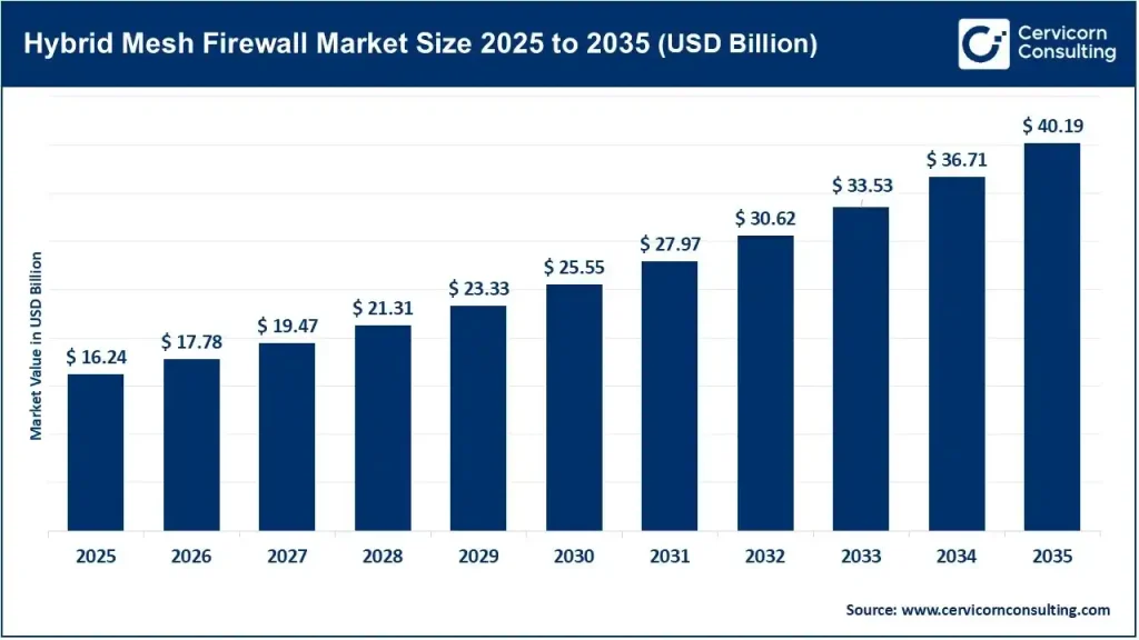 Hybrid Mesh Firewall Market