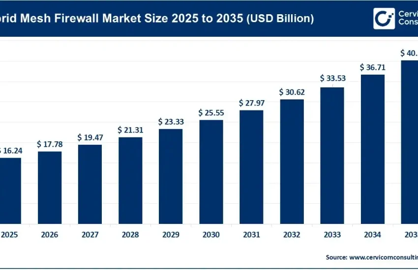 Hybrid Mesh Firewall Market