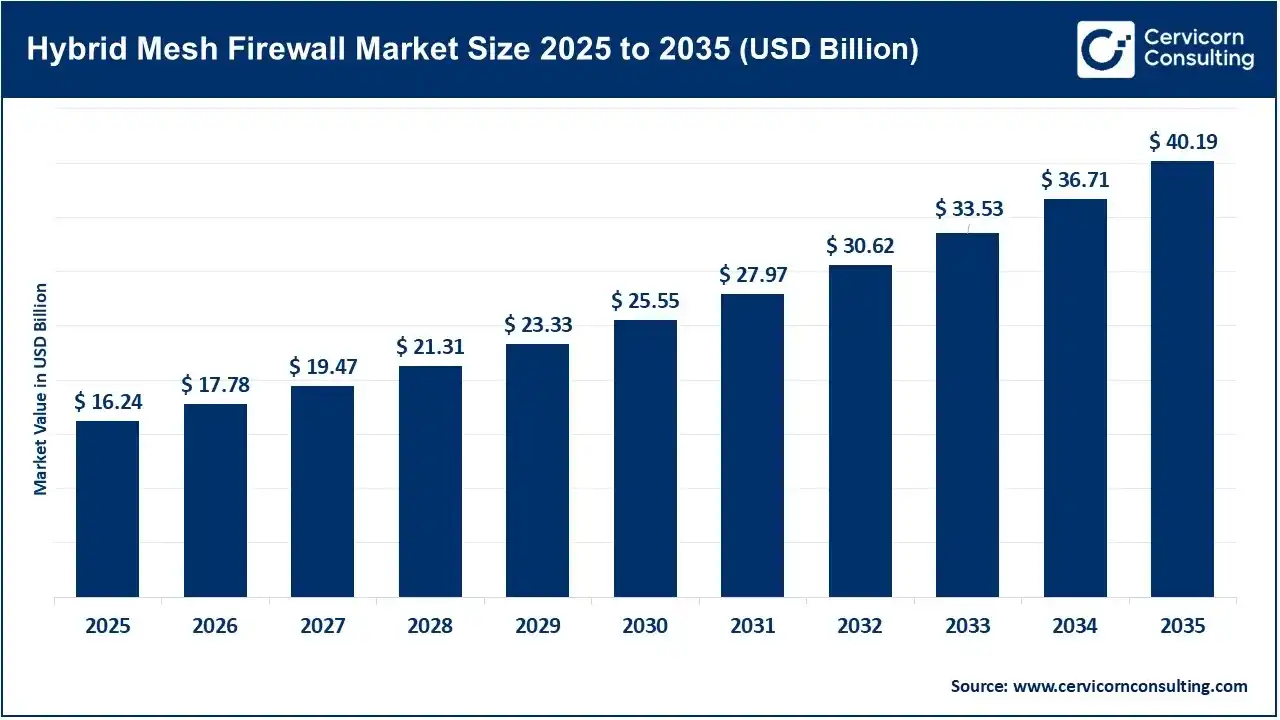 Hybrid Mesh Firewall Market