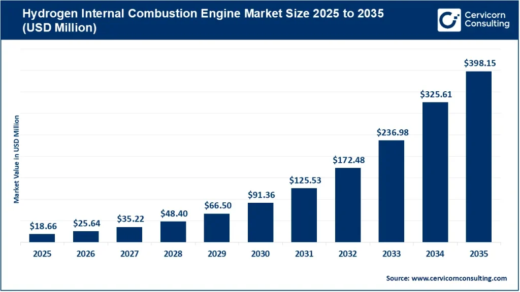 Hydrogen Internal Combustion Engine Market