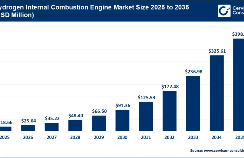 Hydrogen Internal Combustion Engine Market