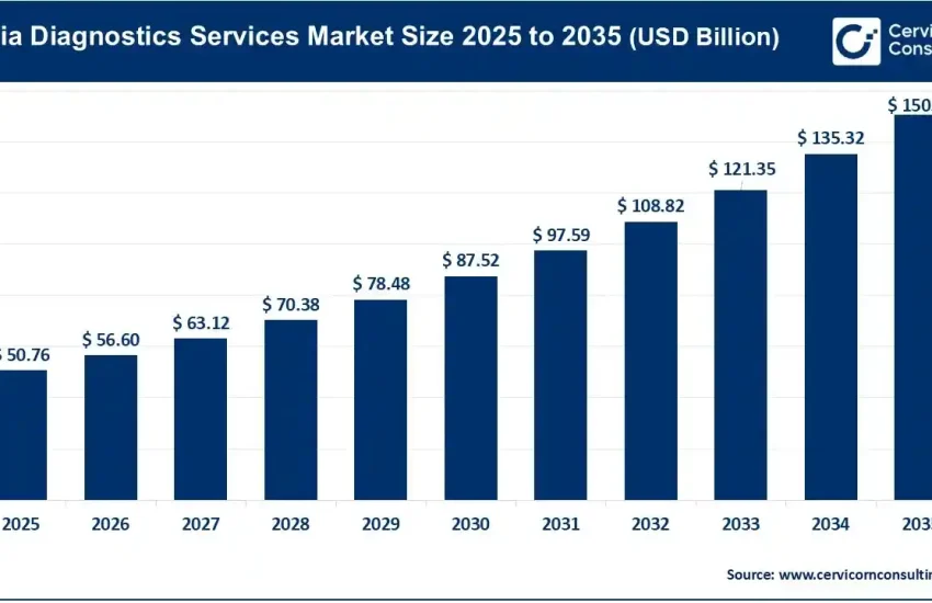 India Diagnostics Services Market