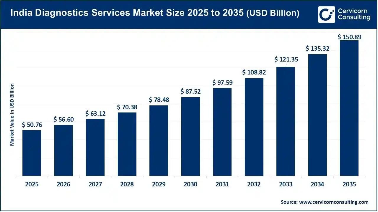 India Diagnostics Services Market Outlook: Geographic Expansion, Diagnostic Portfolio Optimization, Profitability, and Operational Efficiency