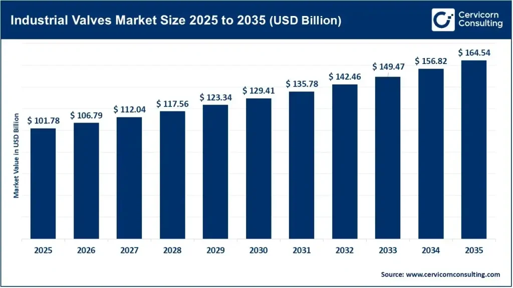 Industrial Valves Market