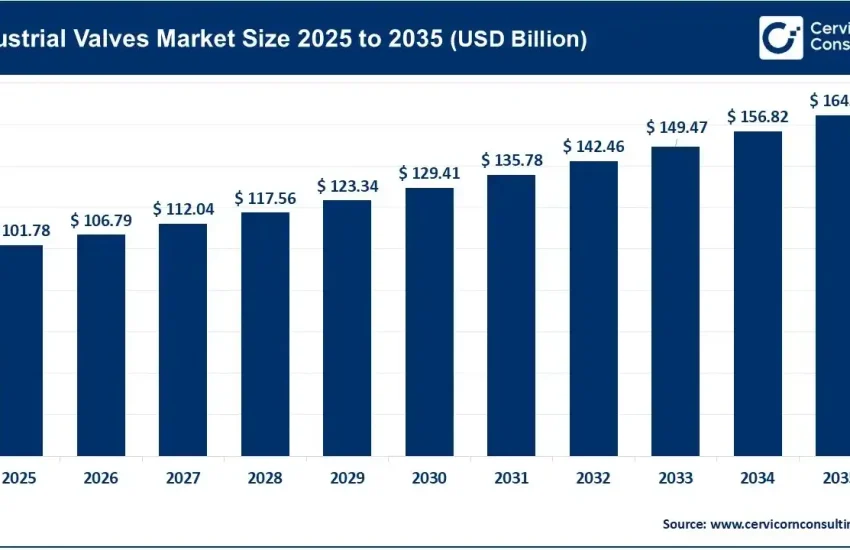 Industrial Valves Market