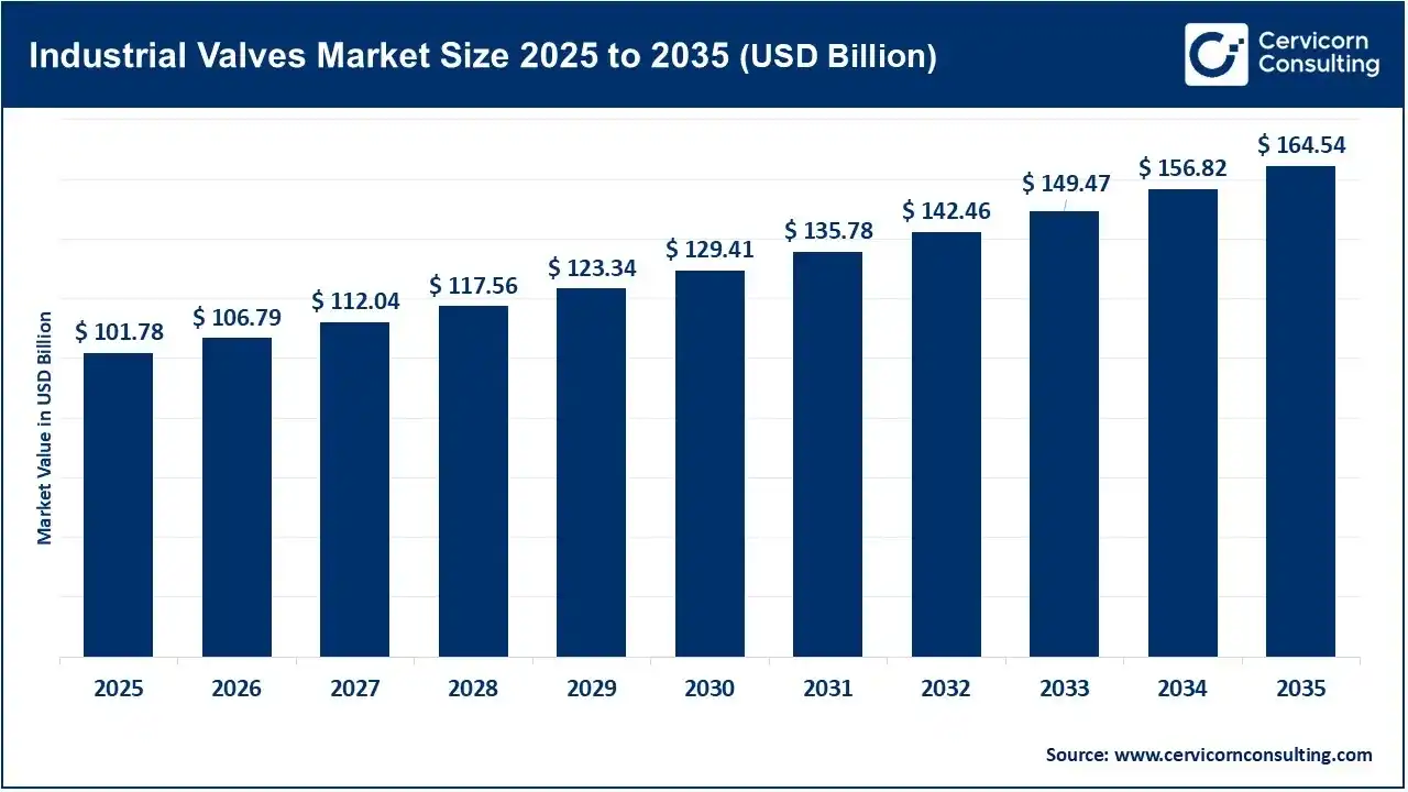 Industrial Valves Market: Where Should Manufacturers Invest to Capture High-Value Demand Across Industries?