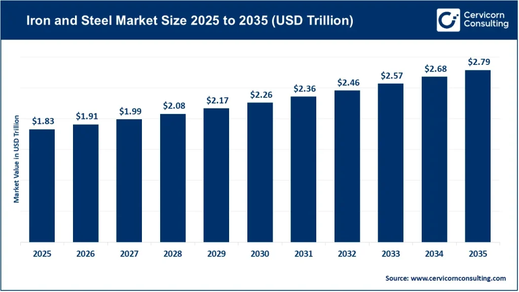 Iron and Steel Market