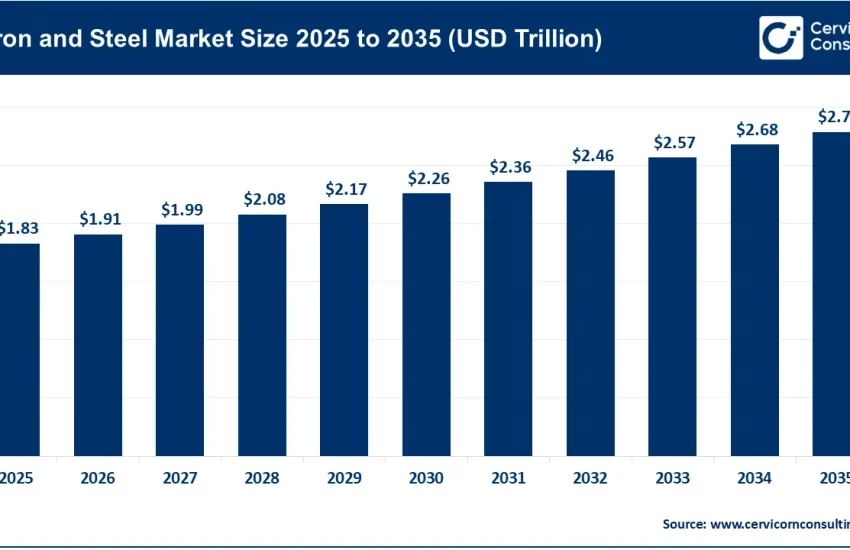 Iron and Steel Market