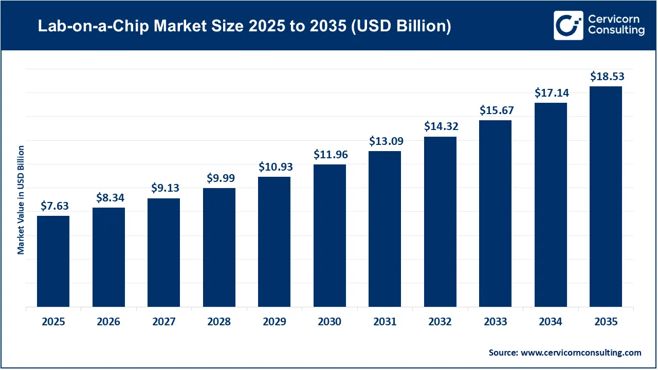 Lab-on-a-Chip Market