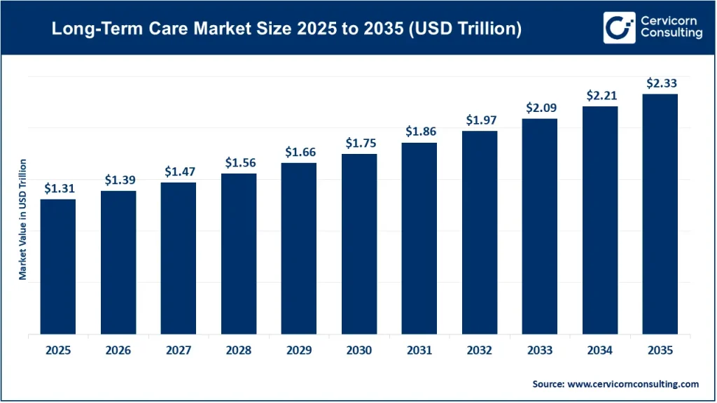 Long-Term Care Market