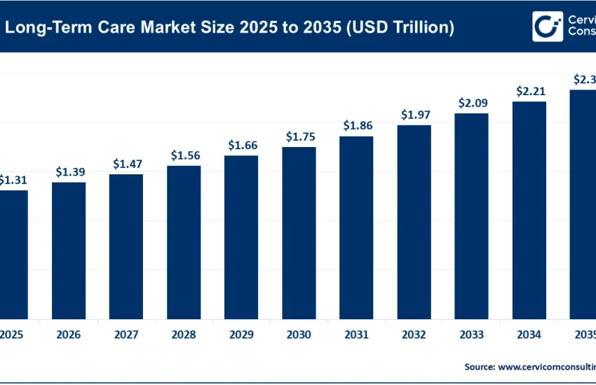 Long-Term Care Market