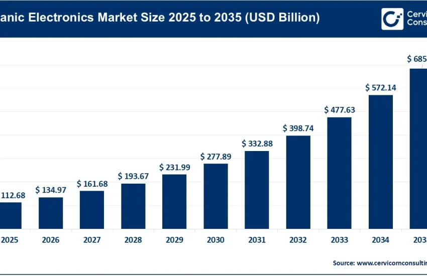 Organic Electronics Market