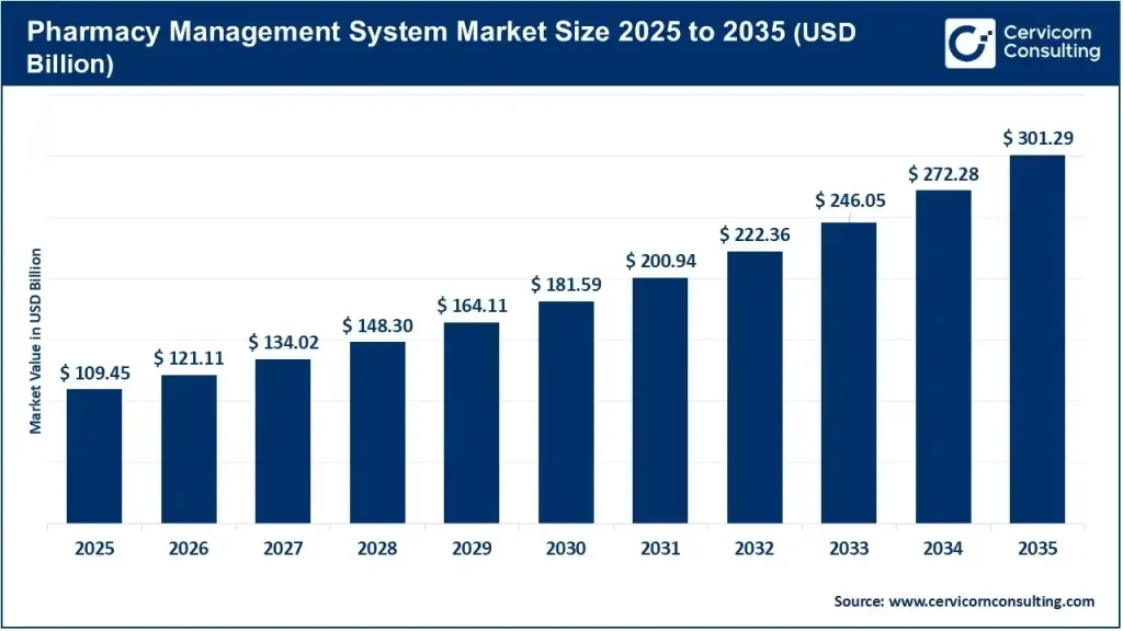 Pharmacy Management System Market