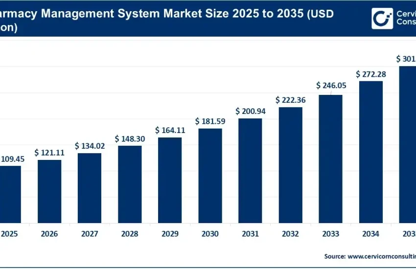Pharmacy Management System Market