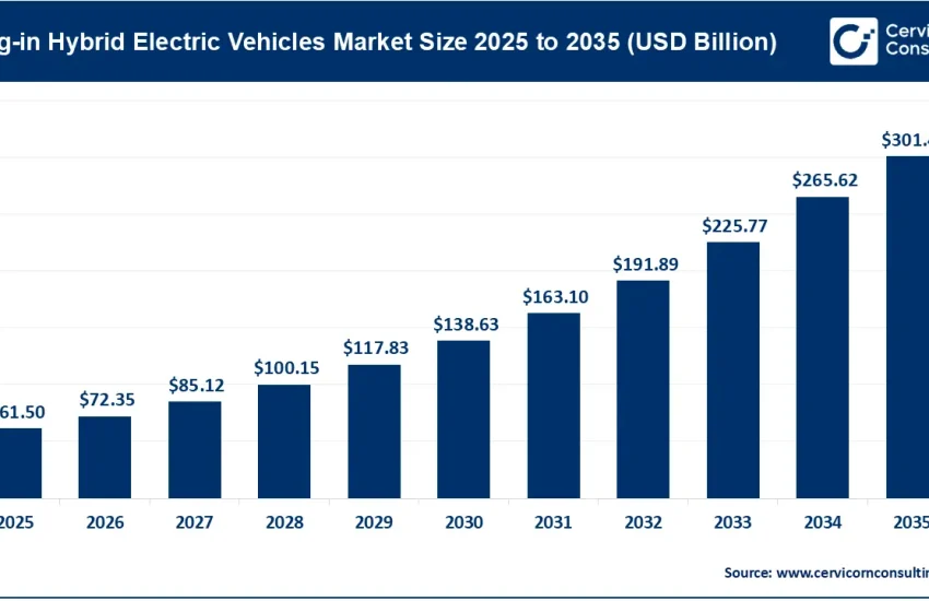 Plug-in Hybrid Electric Vehicles Market