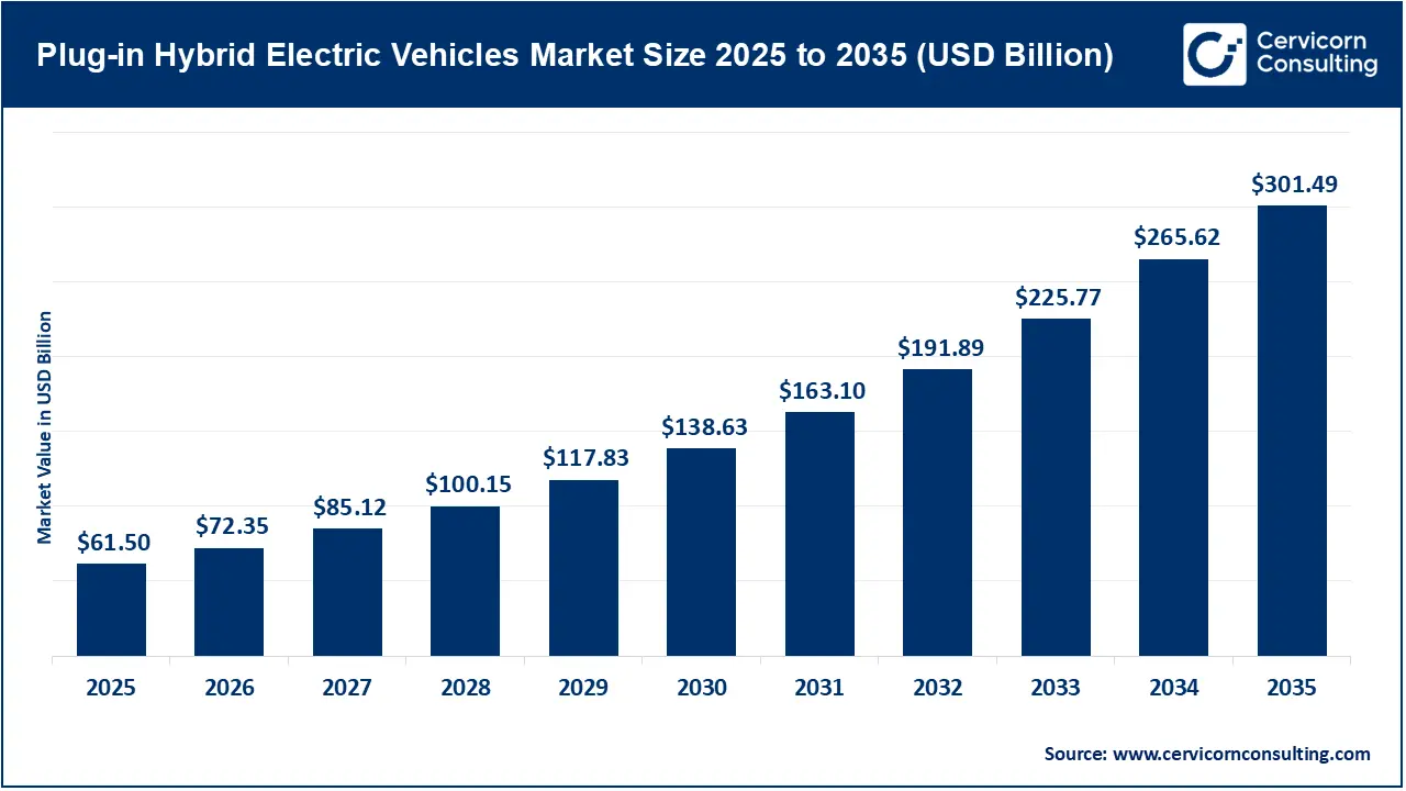 Plug-in Hybrid Electric Vehicles Market: Where Should Automakers Prioritise Investment to Balance Battery Costs, Consumer Demand and Regional Regulations?