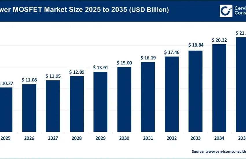 Power MOSFET Market