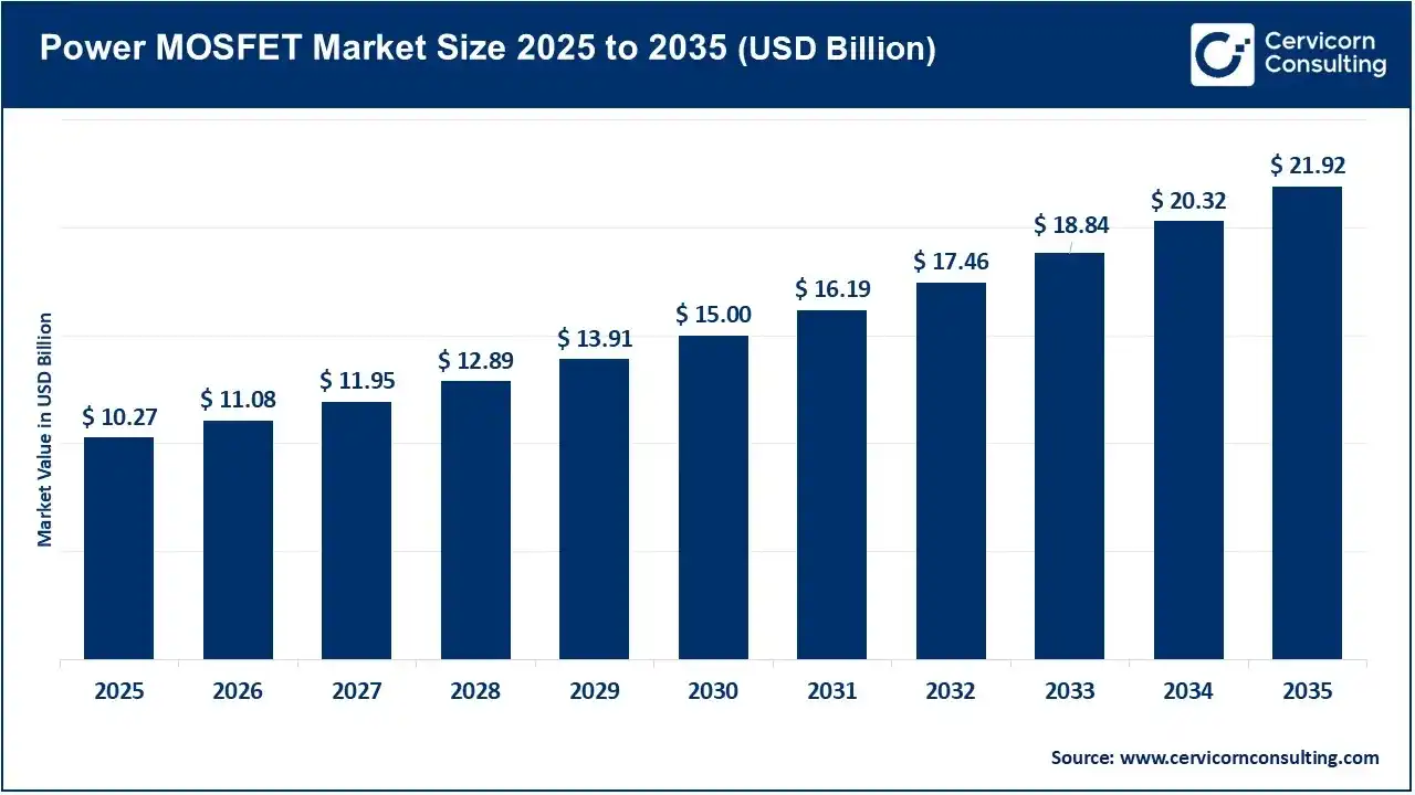 Power MOSFET Market Outlook: Semiconductor Technology Selection, Power Efficiency, Application Prioritization, and Supply Chain Resilience