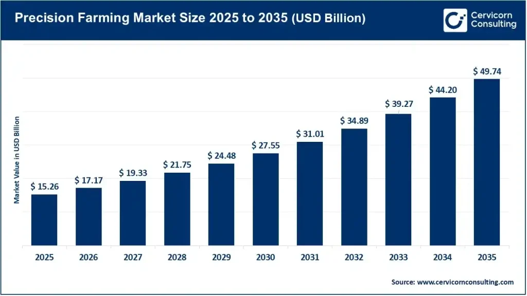 Precision Farming Market