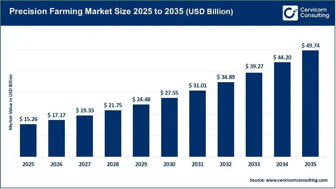 Precision Farming Market Outlook: Technology Adoption, Investment Priorities, and Emerging Growth Opportunities