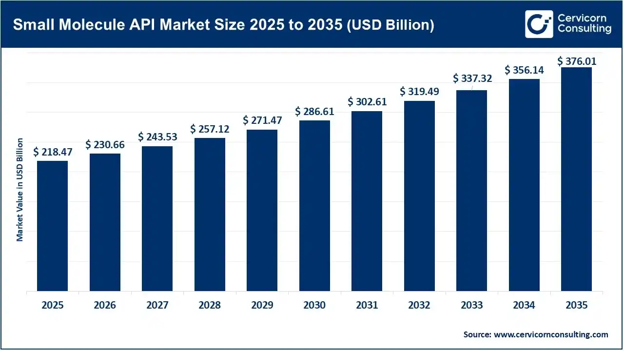 Small Molecule API Market: How Should Pharmaceutical Companies Balance Manufacturing Costs, Supply Security and Regulatory Compliance?