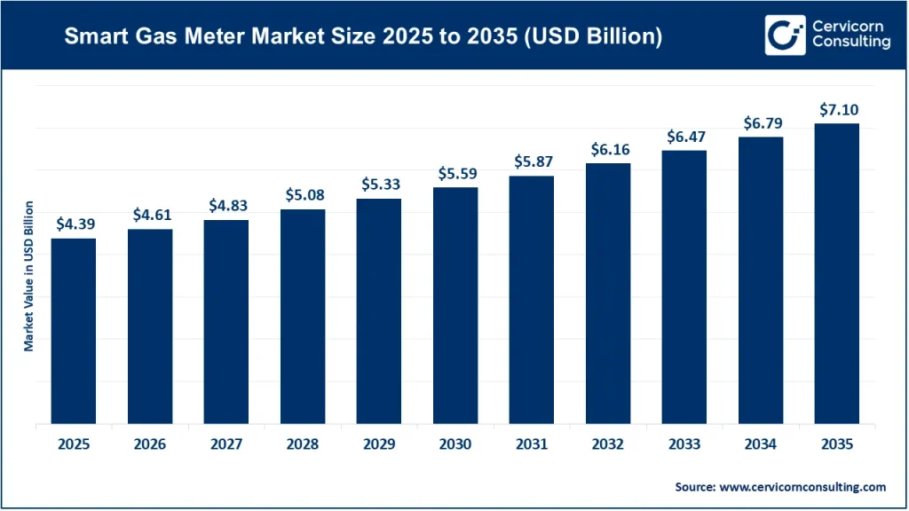 Smart Gas Meter Market