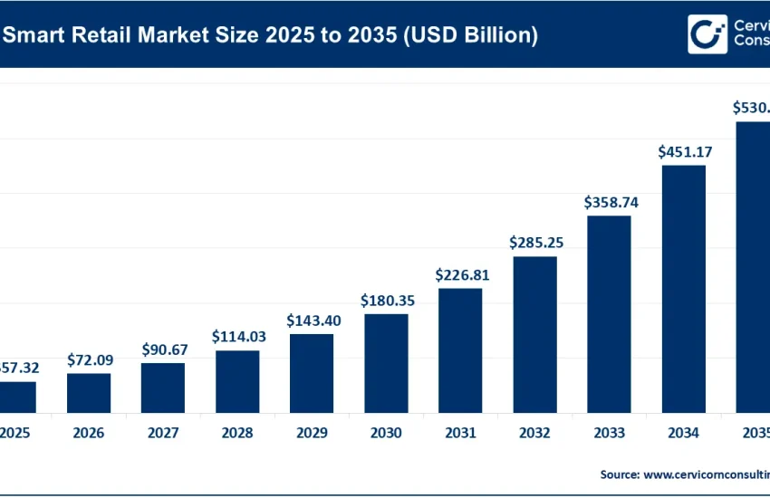 Smart Retail Market
