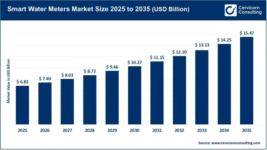 Smart Water Meters Market