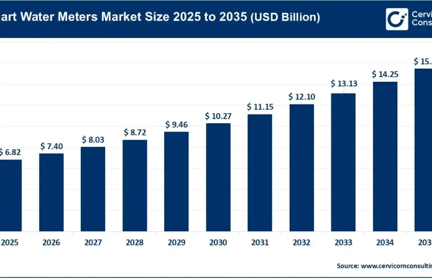 Smart Water Meters Market