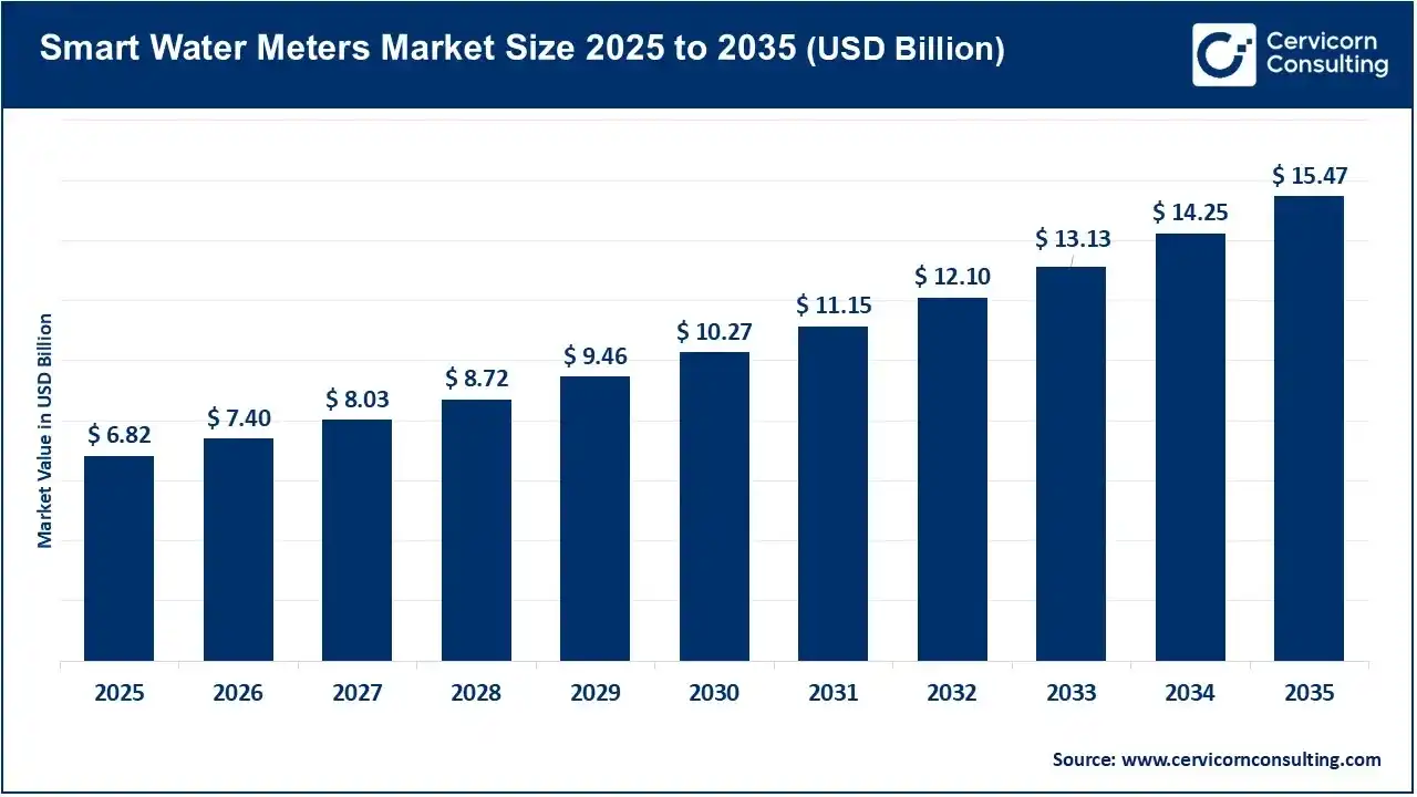 Smart Water Meters Market