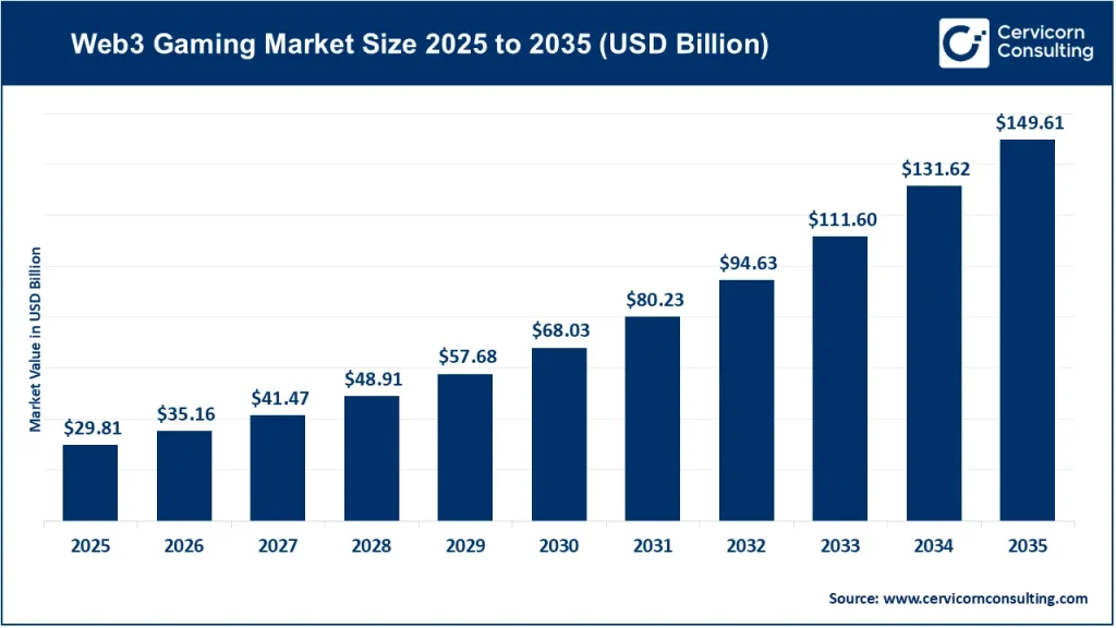Web3 Gaming Market
