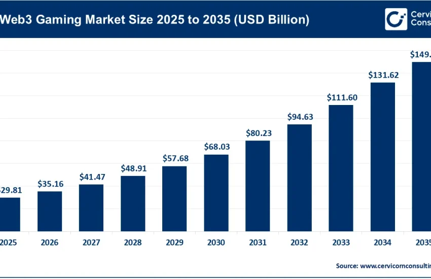 Web3 Gaming Market