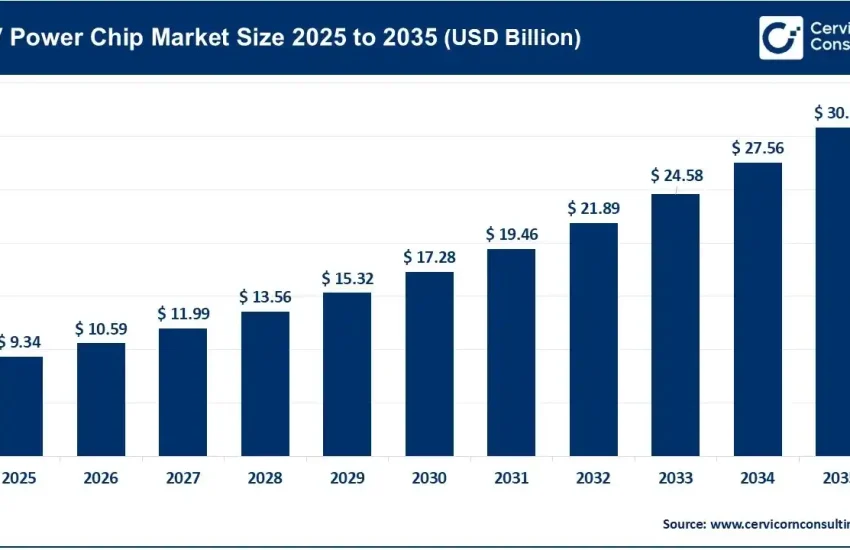 xEV Power Chip Market