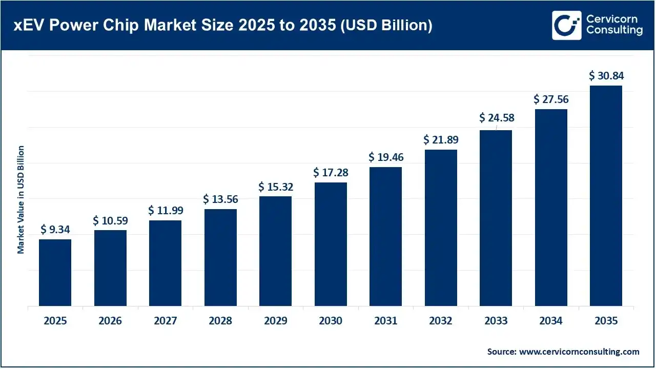 xEV Power Chip Market